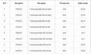 Đại Học Quân Y Năm 2024 Lấy Bao Nhiêu Điểm