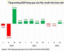 Gdp Của Mỹ 2022