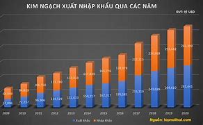 Kim Ngạch Xuất Nhập Khẩu Việt Nam 2023